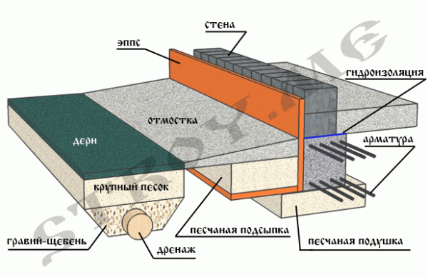 Дренаж плиты фундамента схема